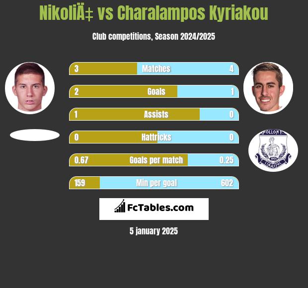 NikoliÄ‡ vs Charalampos Kyriakou h2h player stats