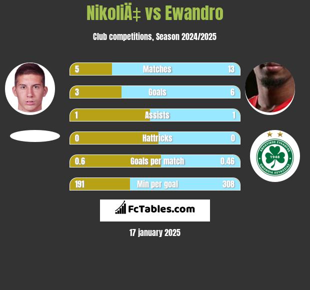 NikoliÄ‡ vs Ewandro h2h player stats