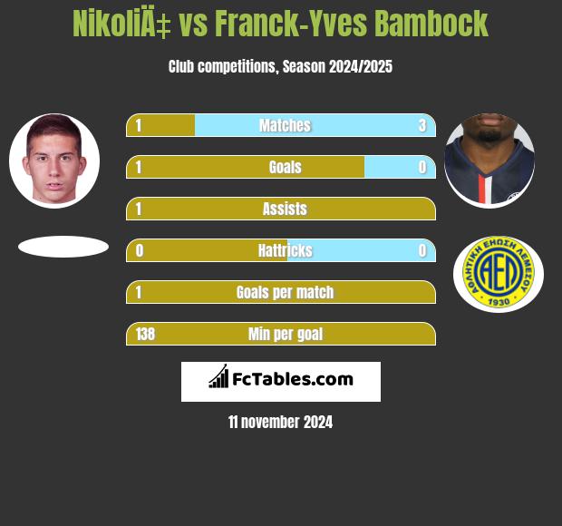 NikoliÄ‡ vs Franck-Yves Bambock h2h player stats