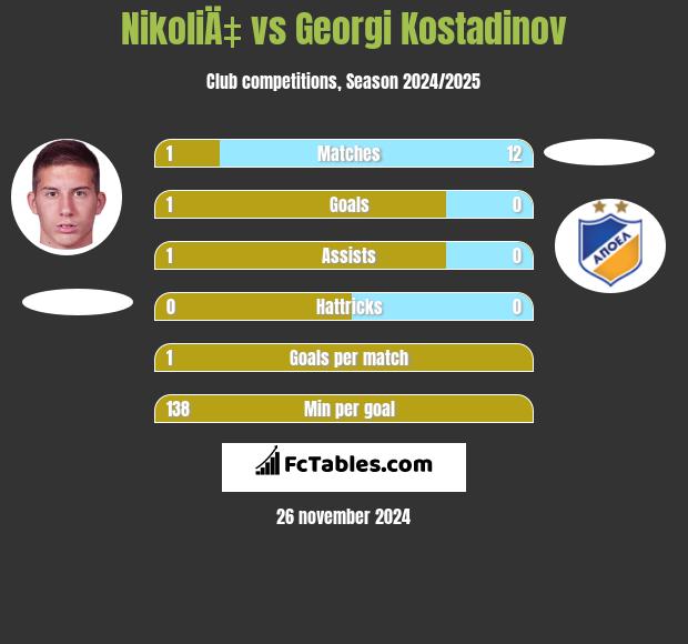 NikoliÄ‡ vs Georgi Kostadinov h2h player stats