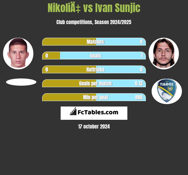 NikoliÄ‡ vs Ivan Sunjic h2h player stats