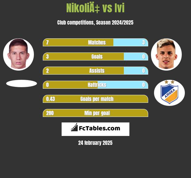 NikoliÄ‡ vs Ivi h2h player stats