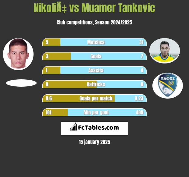 NikoliÄ‡ vs Muamer Tankovic h2h player stats