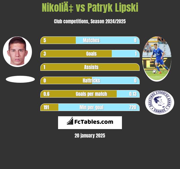 NikoliÄ‡ vs Patryk Lipski h2h player stats