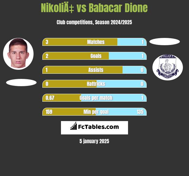 NikoliÄ‡ vs Babacar Dione h2h player stats