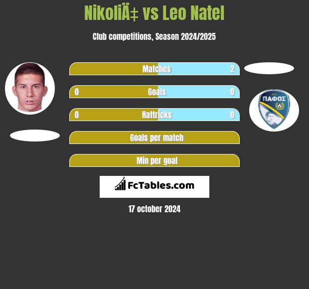 NikoliÄ‡ vs Leo Natel h2h player stats