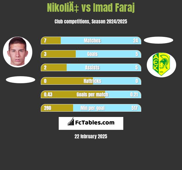 NikoliÄ‡ vs Imad Faraj h2h player stats