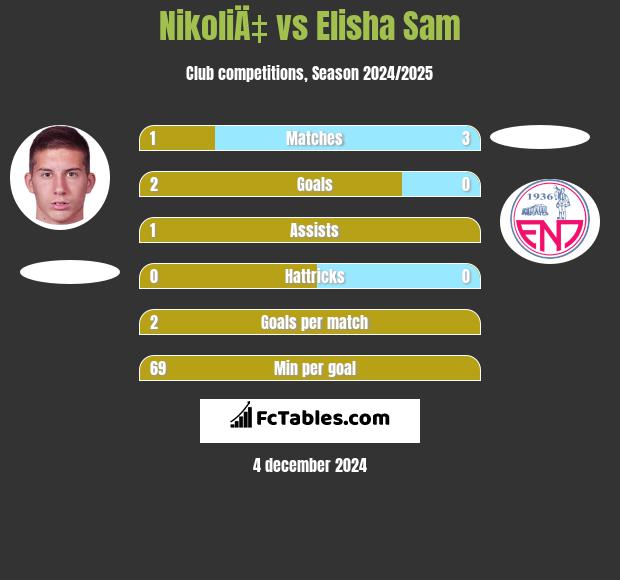 NikoliÄ‡ vs Elisha Sam h2h player stats