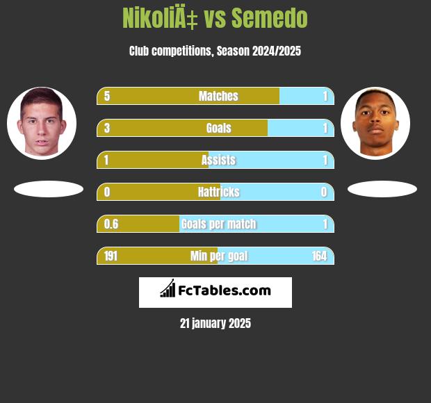 NikoliÄ‡ vs Semedo h2h player stats