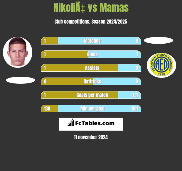 NikoliÄ‡ vs Mamas h2h player stats