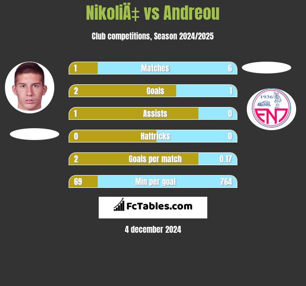 NikoliÄ‡ vs Andreou h2h player stats