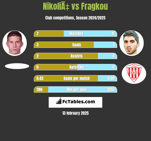 NikoliÄ‡ vs Fragkou h2h player stats