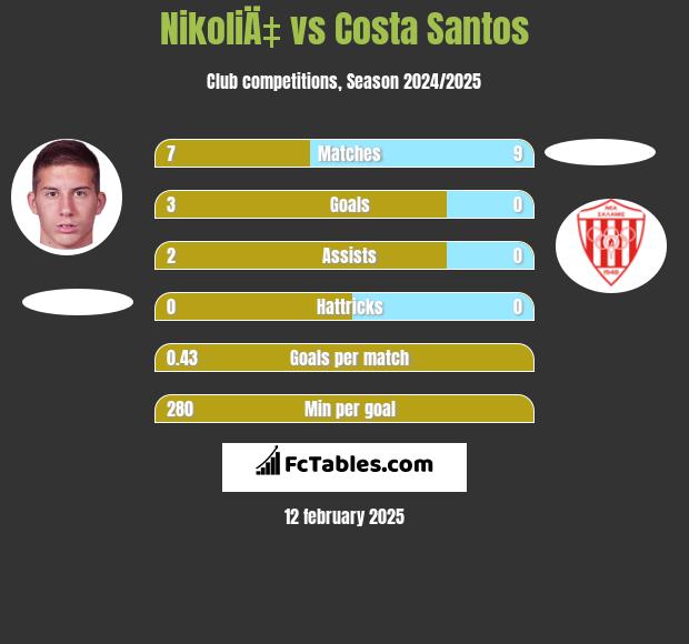 NikoliÄ‡ vs Costa Santos h2h player stats