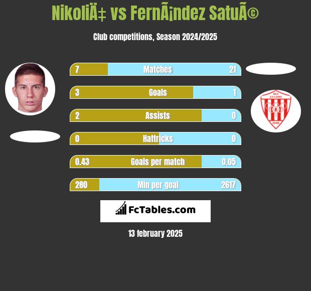 NikoliÄ‡ vs FernÃ¡ndez SatuÃ© h2h player stats