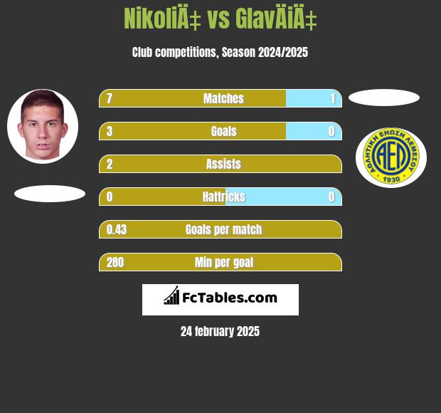 NikoliÄ‡ vs GlavÄiÄ‡ h2h player stats