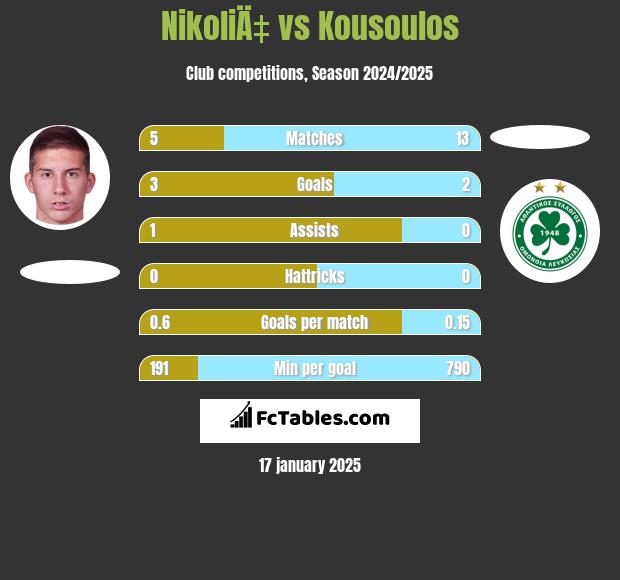 NikoliÄ‡ vs Kousoulos h2h player stats