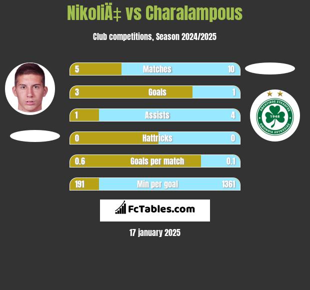 NikoliÄ‡ vs Charalampous h2h player stats