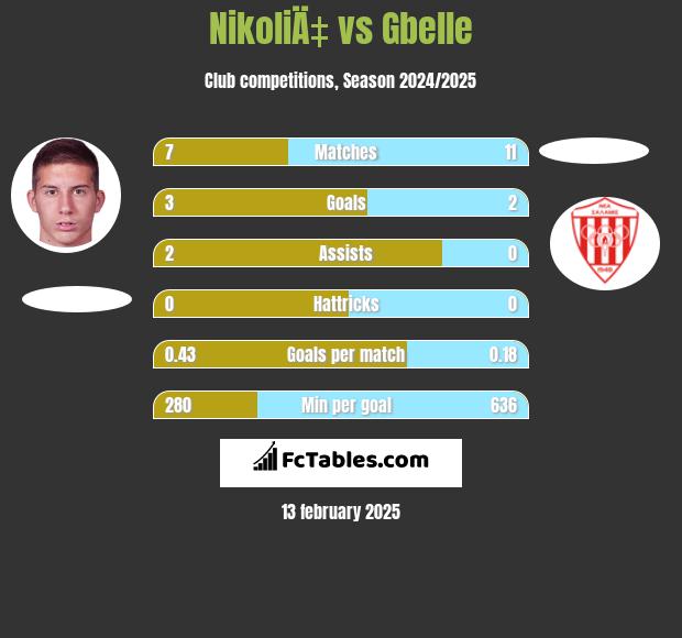 NikoliÄ‡ vs Gbelle h2h player stats