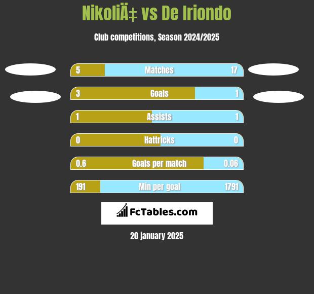 NikoliÄ‡ vs De Iriondo h2h player stats