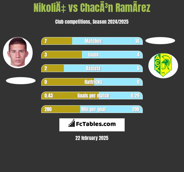 NikoliÄ‡ vs ChacÃ³n RamÃ­rez h2h player stats