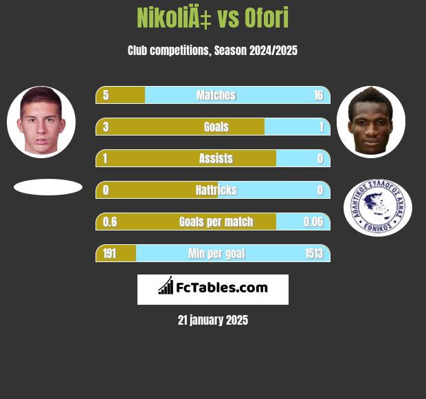 NikoliÄ‡ vs Ofori h2h player stats