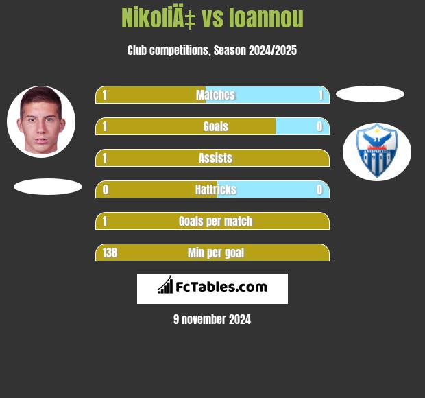 NikoliÄ‡ vs Ioannou h2h player stats