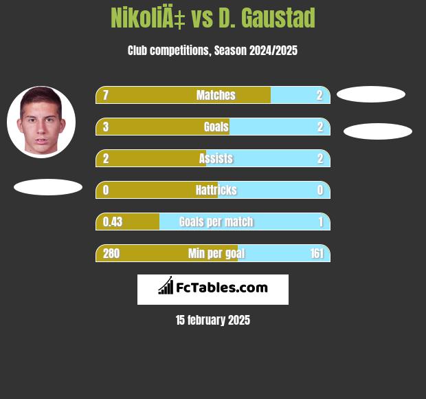 NikoliÄ‡ vs D. Gaustad h2h player stats