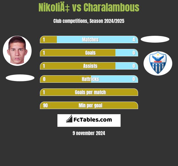 NikoliÄ‡ vs Charalambous h2h player stats