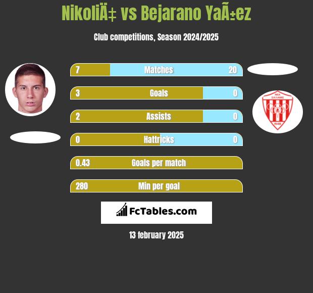 NikoliÄ‡ vs Bejarano YaÃ±ez h2h player stats