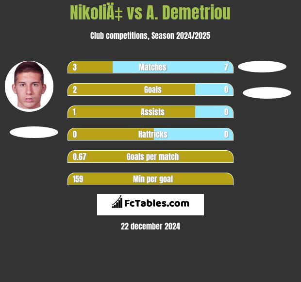 NikoliÄ‡ vs A. Demetriou h2h player stats