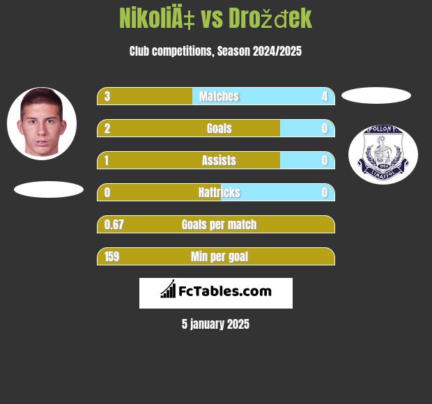 NikoliÄ‡ vs Drožđek h2h player stats