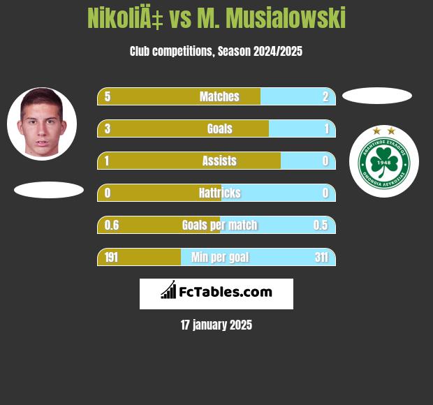 NikoliÄ‡ vs M. Musialowski h2h player stats