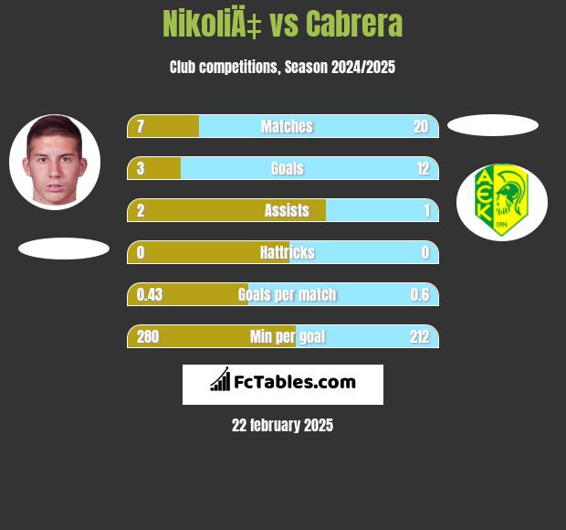 NikoliÄ‡ vs Cabrera h2h player stats