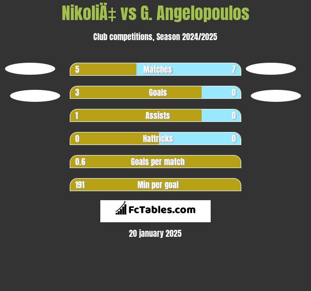 NikoliÄ‡ vs G. Angelopoulos h2h player stats