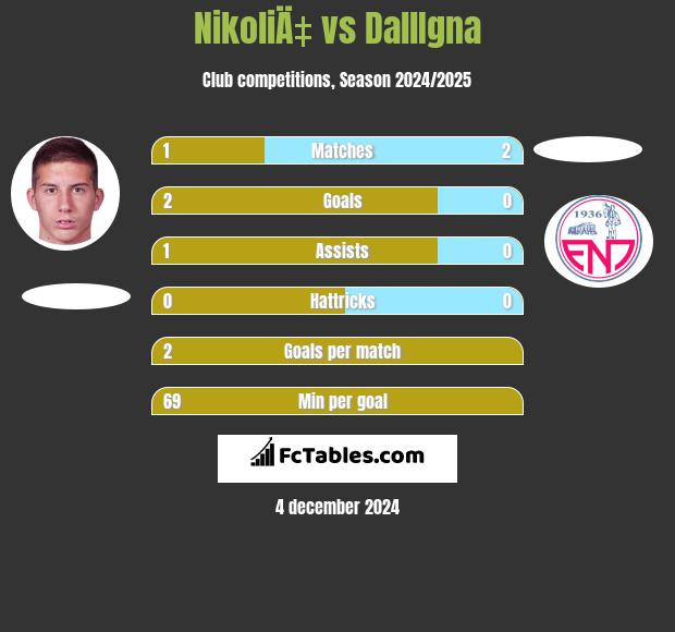 NikoliÄ‡ vs DallIgna h2h player stats