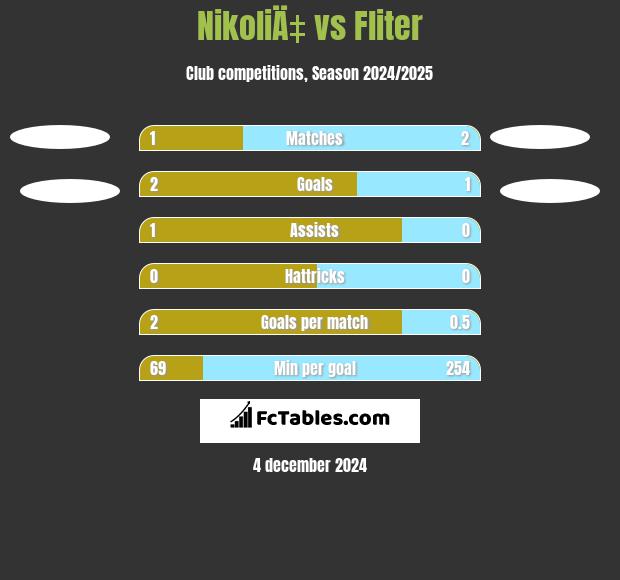 NikoliÄ‡ vs Fliter h2h player stats