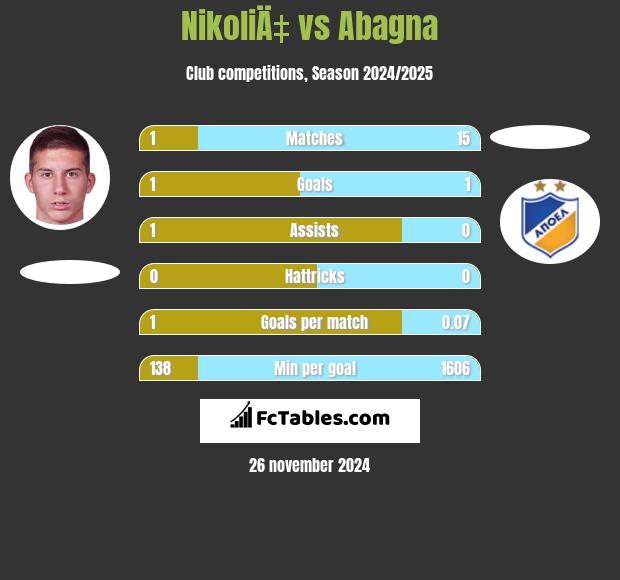 NikoliÄ‡ vs Abagna h2h player stats