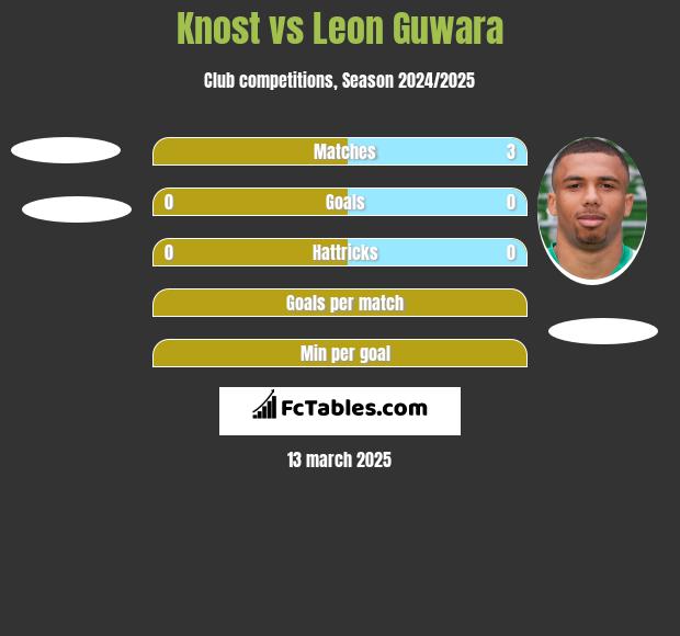 Knost vs Leon Guwara h2h player stats