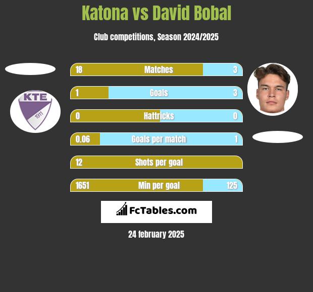 Katona vs David Bobal h2h player stats