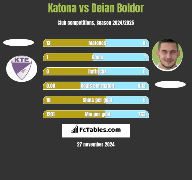 Katona vs Deian Boldor h2h player stats