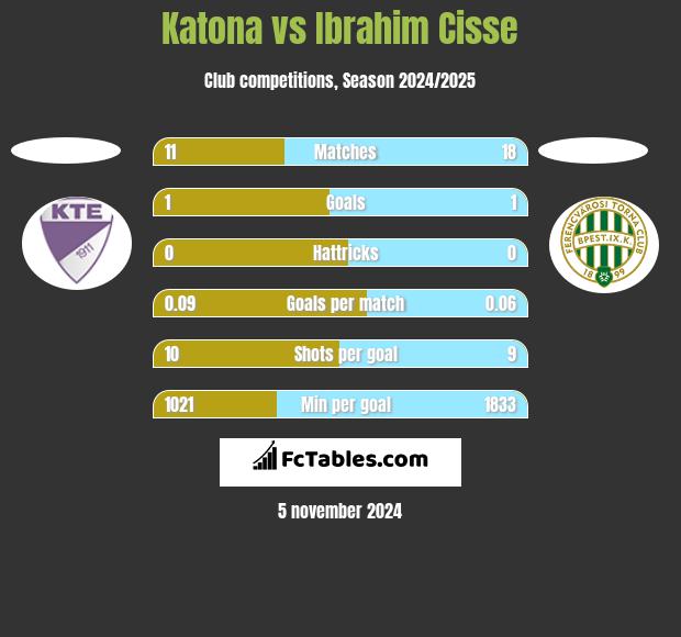 Katona vs Ibrahim Cisse h2h player stats