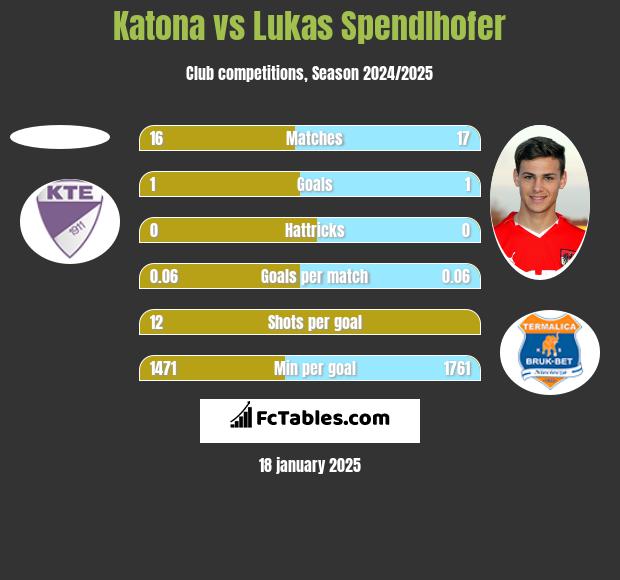 Katona vs Lukas Spendlhofer h2h player stats