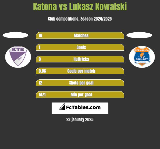 Katona vs Lukasz Kowalski h2h player stats