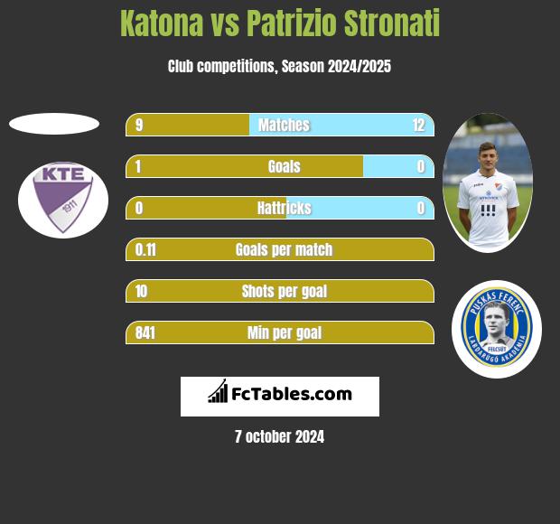 Katona vs Patrizio Stronati h2h player stats