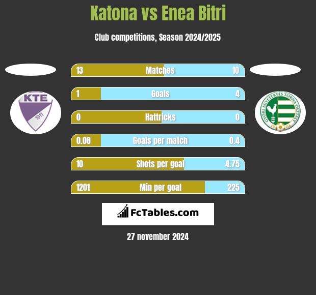 Katona vs Enea Bitri h2h player stats