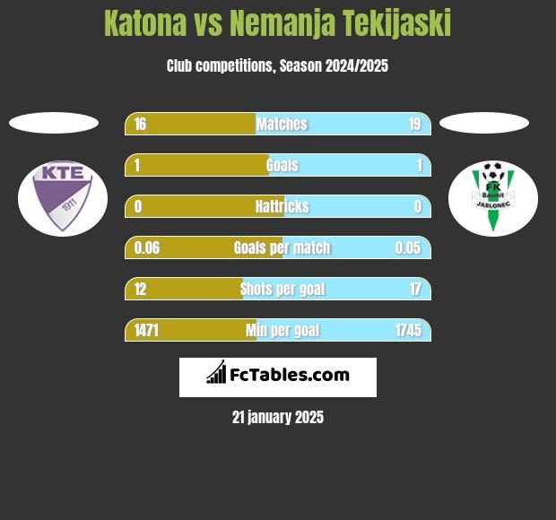 Katona vs Nemanja Tekijaski h2h player stats