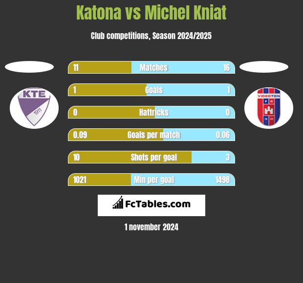 Katona vs Michel Kniat h2h player stats