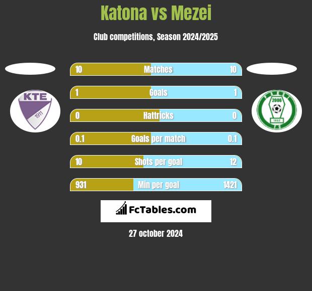 Katona vs Mezei h2h player stats