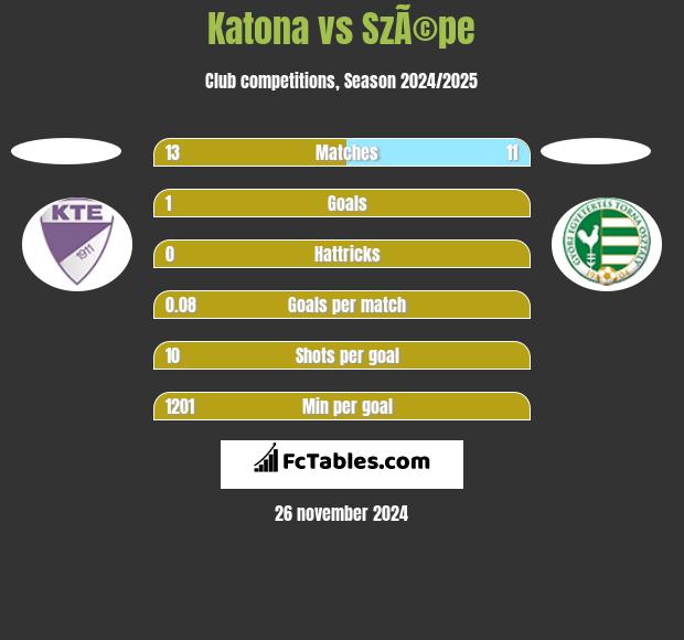 Katona vs SzÃ©pe h2h player stats