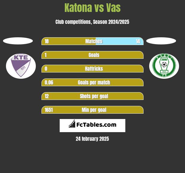 Katona vs Vas h2h player stats